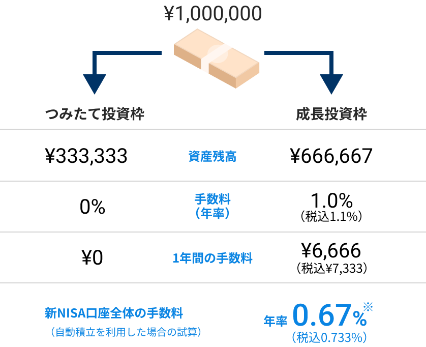 「自動積立」を利用して100万円を投資し、その後1年間運用した場合 リスク許容度5
